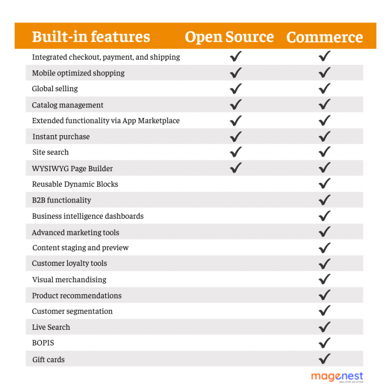 Magento Open Source vs Magento Commerce